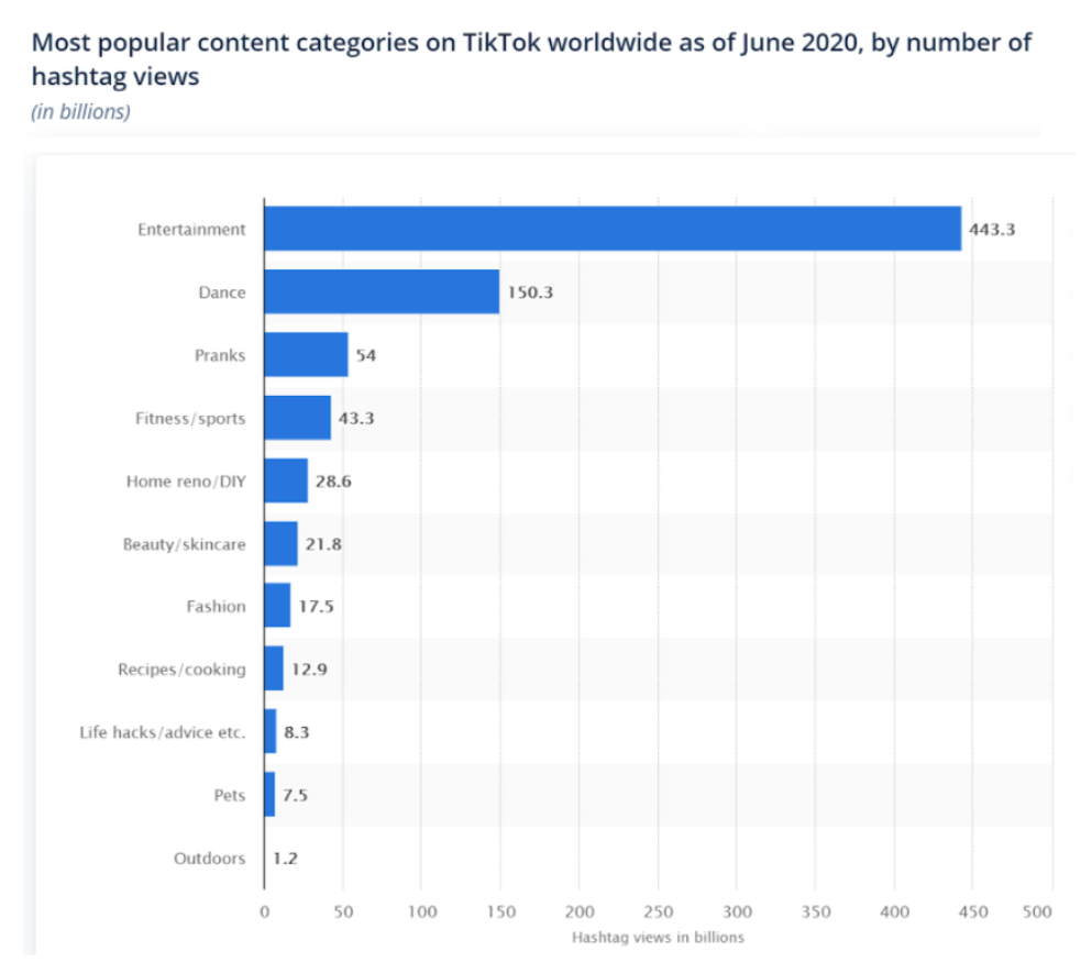 Most popular categories on TikTok Worldwide according to Statista