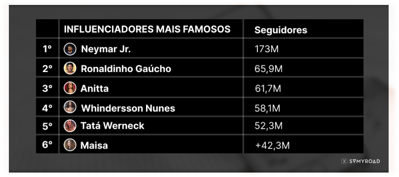 Ranking dos 6 influenciadores mais famosos do Brasil