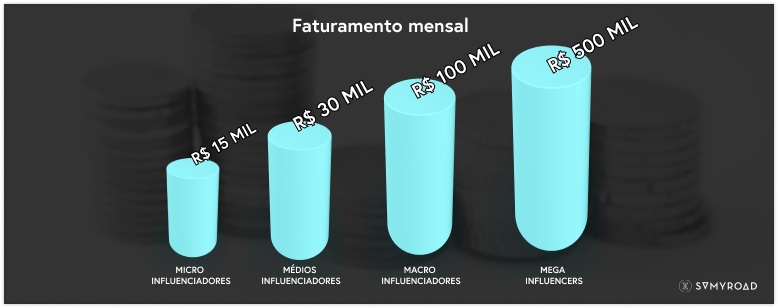 Faturamento mensal por tipo de influenciador Faturamento mensal por tipo de influenciador